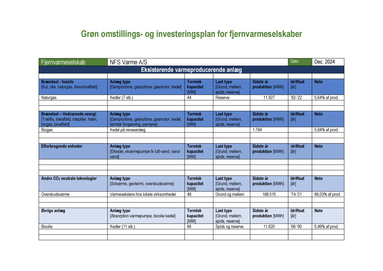 Plan for grøn omstilling Nyborg Forsyning Fjernvarme 2024 Side 1